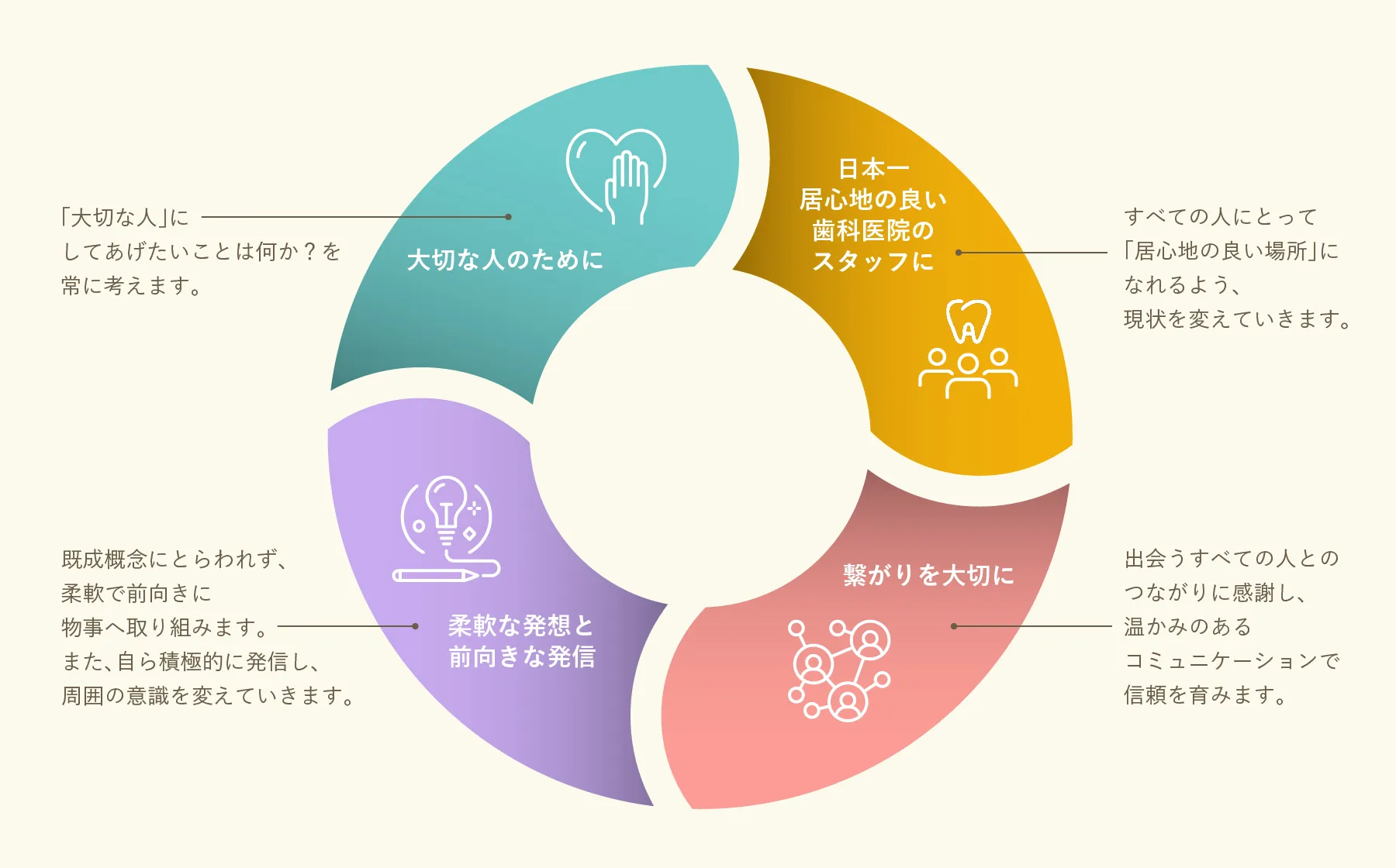 アズ歯科の行動指針